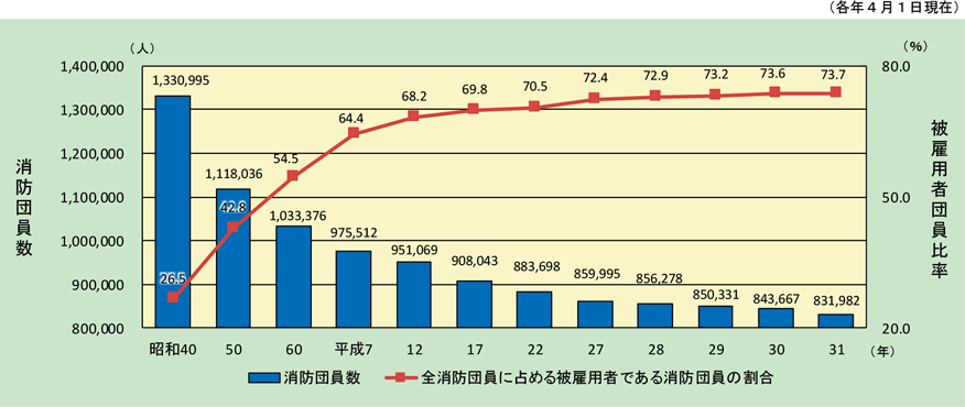 特集8-1図　消防団員数及び被雇用者である消防団員の割合の推移