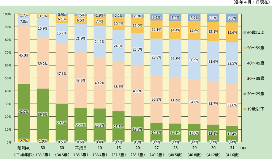 特集8-2図　消防団員の年齢構成比率の推移