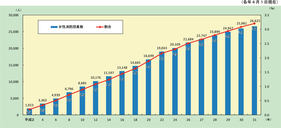 特集8-3図　女性消防団員数の推移