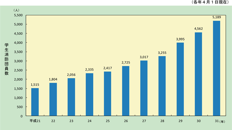 特集8-4図　学生消防団員数の推移