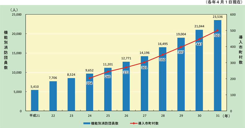 特集8-5図　機能別消防団員数の推移