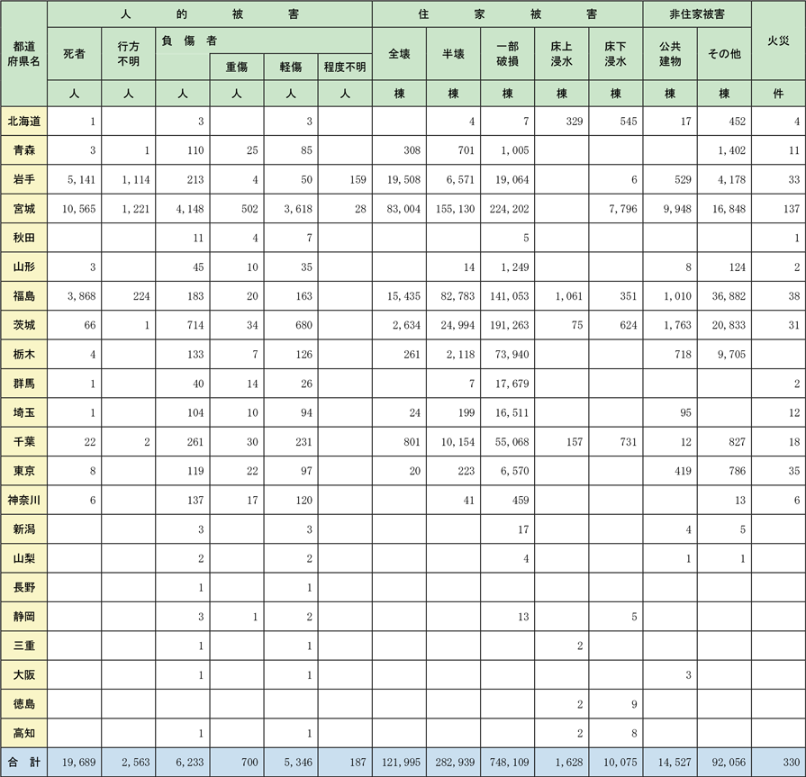 附属資料I　東日本大震災における都道府県別死者数等及び住家被害等（平成31年3月1日現在）