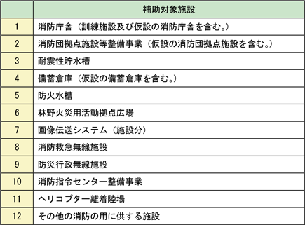 附属資料II　消防防災施設災害復旧費補助金対象施設