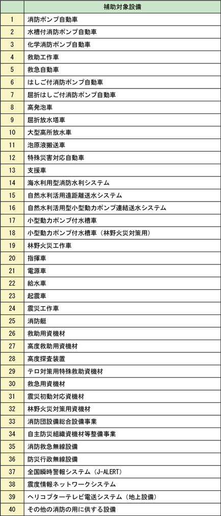 附属資料III　消防防災設備災害復旧費補助金対象設備