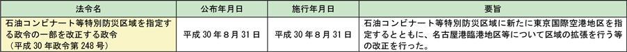 附属資料IV　平成30年度及び令和元年度における法令の制定（消防庁所管分のうち主なもの）