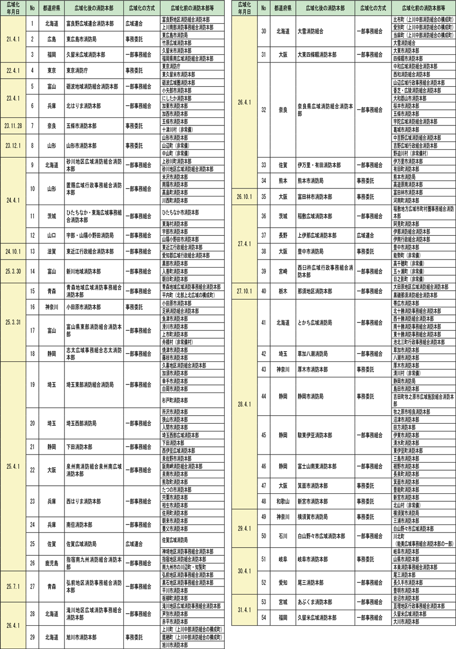 附属資料V　平成18年消防組織法改正以降の広域化の実績（平成31年4月1日現在）