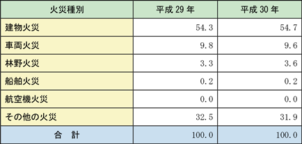 附属資料1-1-10　出火件数の構成比率