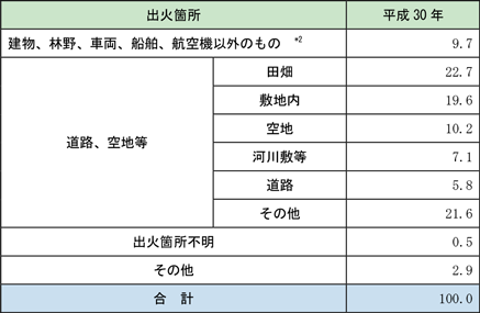 附属資料1-1-10　出火件数の構成比率