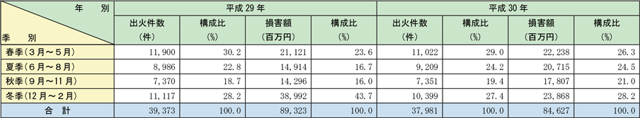 附属資料1-1-11　四季別出火状況