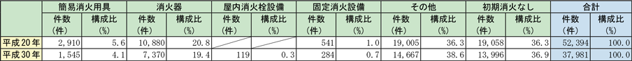 附属資料1-1-12　初期消火における消防用設備等の使用状況