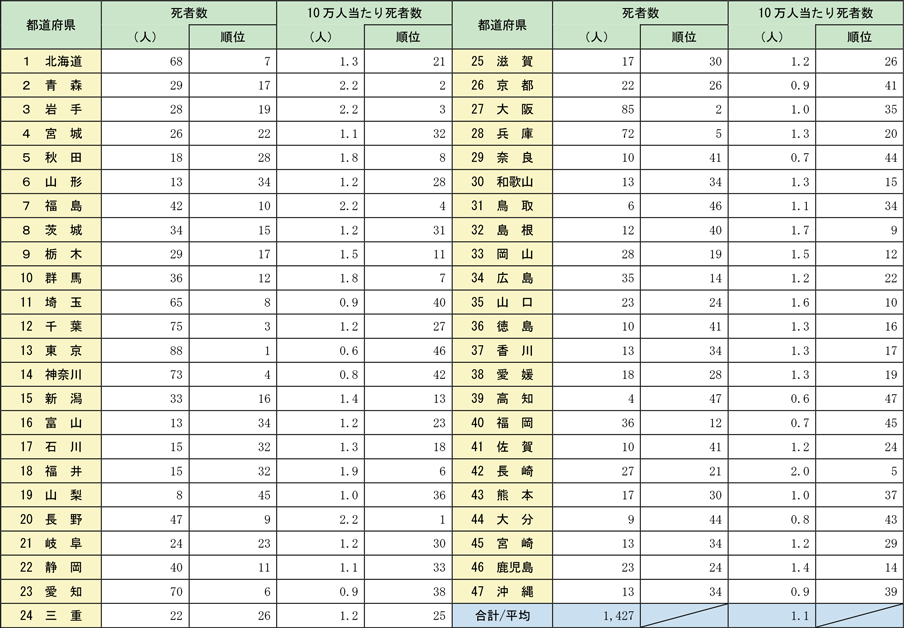 附属資料1-1-13　都道府県別の火災による死者の状況