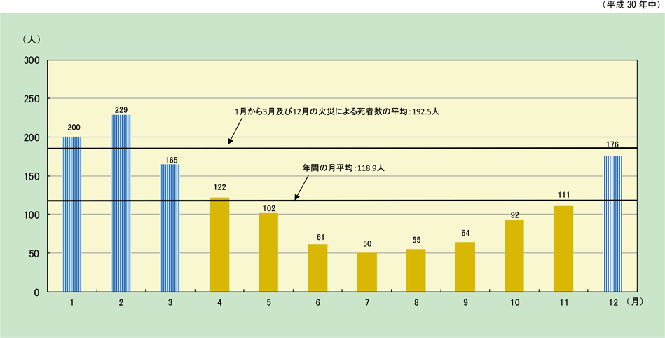 附属資料1-1-14　月別の火災による死者発生状況