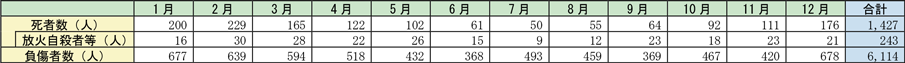 附属資料1-1-15　月別の火災による死傷者発生状況