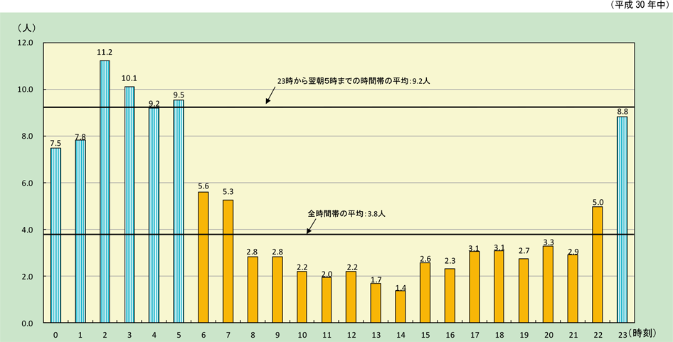 附属資料1-1-16　時間帯別火災100件当たりの死者発生状況