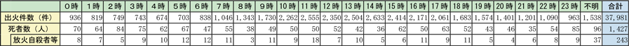 附属資料1-1-16　時間帯別火災100件当たりの死者発生状況