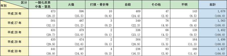 附属資料1-1-18　火災による死因別死者発生状況の推移