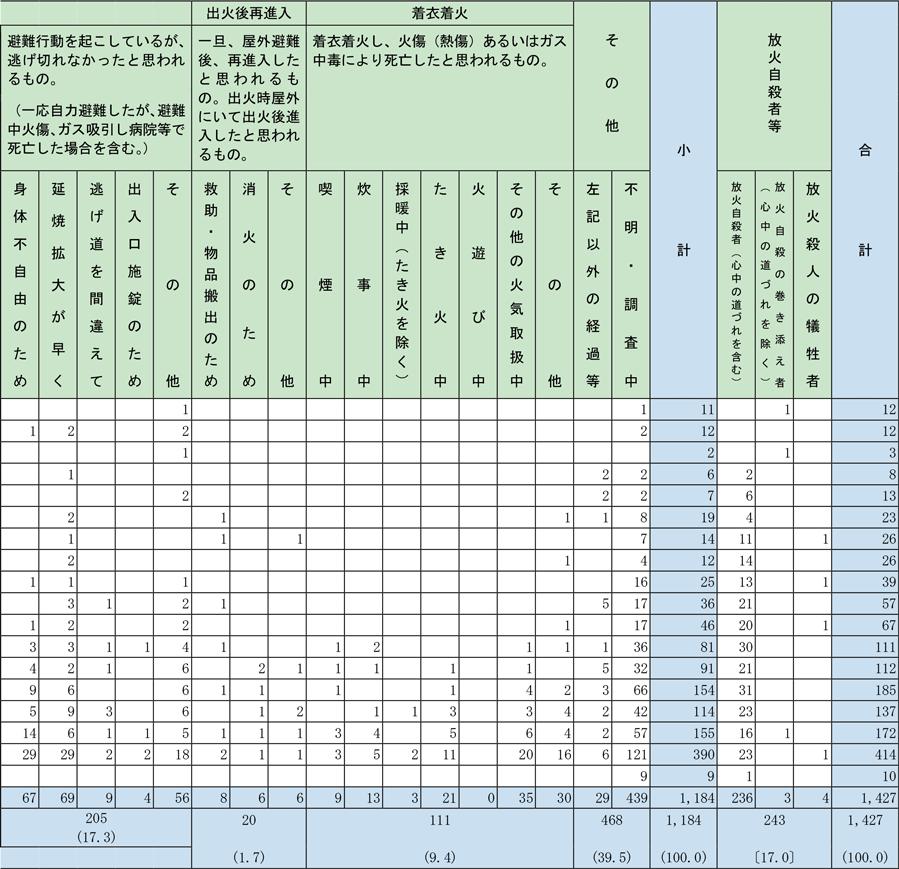 附属資料1-1-19　死に至った経過と年齢別の死者発生状況