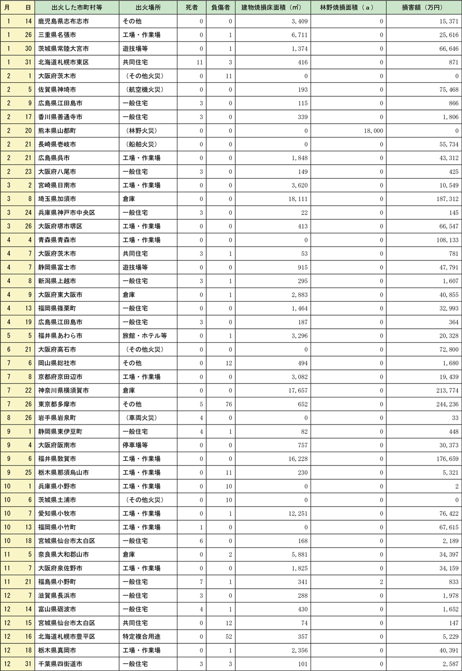 附属資料1-1-1　平成30年中の主な火災