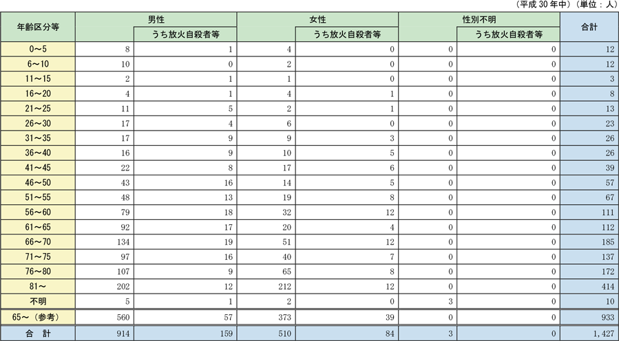 附属資料1-1-21　火災による年齢別・性別死者発生状況