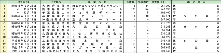 附属資料1-1-22　用途別の主な火災事例　（百貨店）