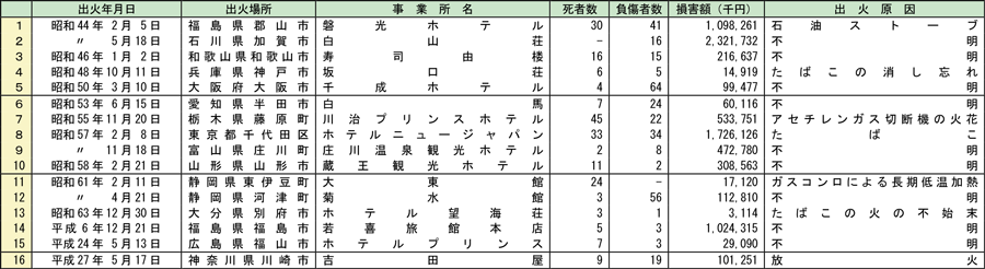 附属資料1-1-22　用途別の主な火災事例　（旅館・ホテル）