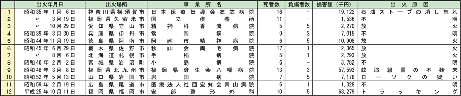 附属資料1-1-22　用途別の主な火災事例　（病院）