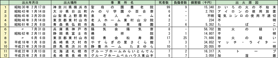 附属資料1-1-22　用途別の主な火災事例（社会福祉施設）