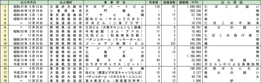 附属資料1-1-22　用途別の主な火災事例（複合用途防火対象物（雑居ビル））