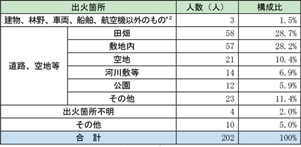 附属資料1-1-23　その他の火災の内訳（出火箇所で分類）　死者