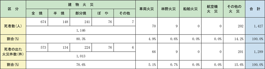 附属資料1-1-24　火災種別ごとの死者発生状況