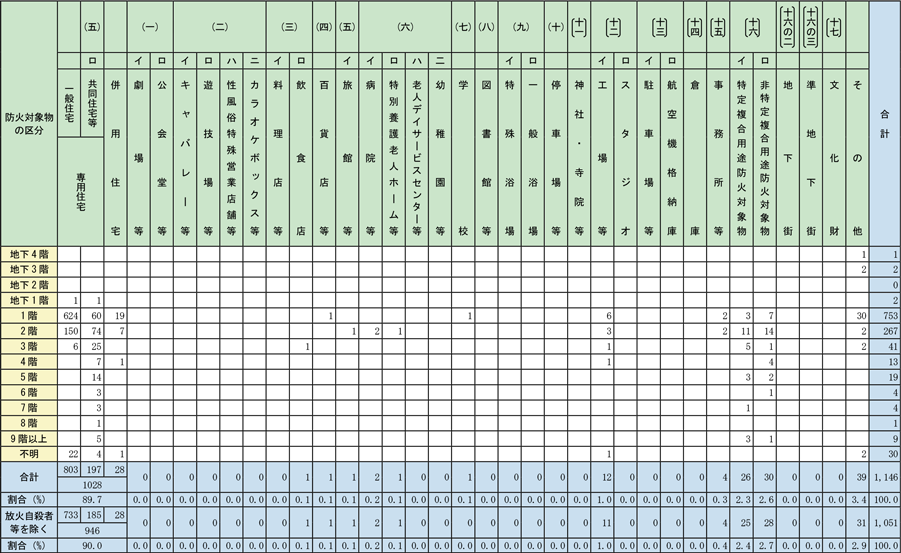 附属資料1-1-25　建物用途別及び階層別の死者の発生状況