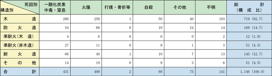 附属資料1-1-26　建物構造別・死因別死者発生状況