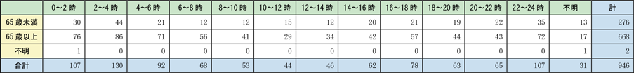 附属資料1-1-27　時間帯別の住宅火災による死者発生状況（放火自殺者等を除く。）