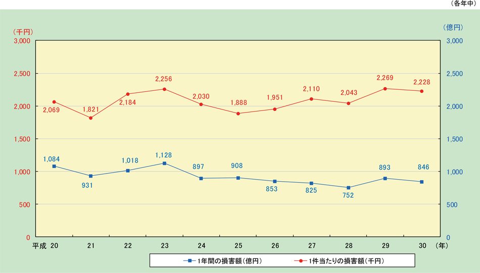 附属資料1-1-28　火災による損害額の推移