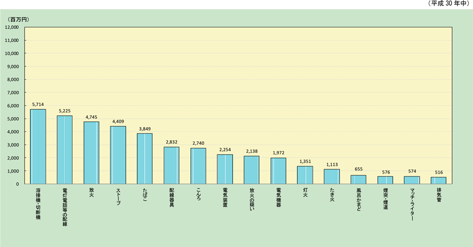 附属資料1-1-29　主な出火原因別の火災による損害額