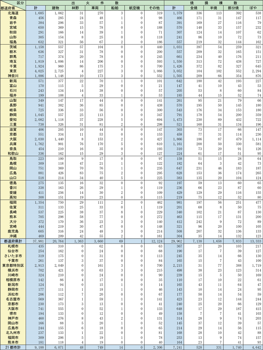 附属資料1-1-2　都道府県別火災損害状況