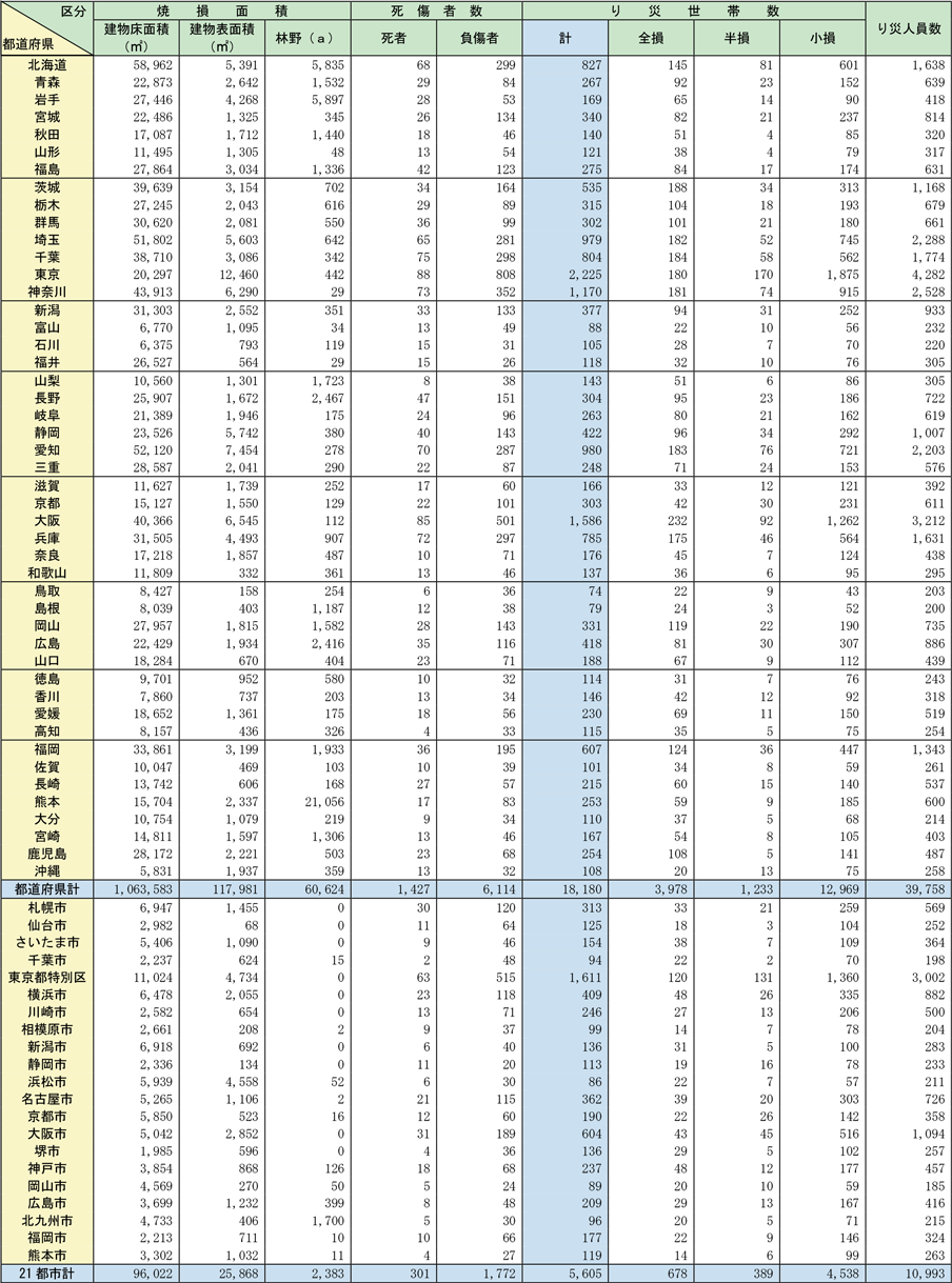 附属資料1-1-2　都道府県別火災損害状況（つづき）