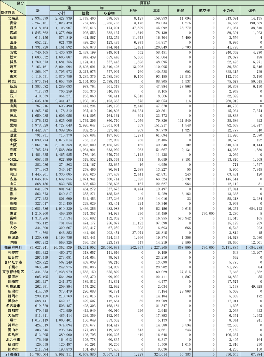 附属資料1-1-2　都道府県別火災損害状況（つづき）