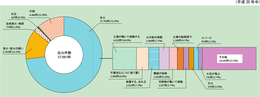 附属資料1-1-30　失火による出火件数