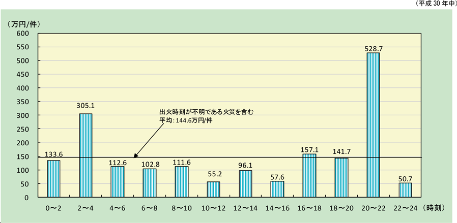 附属資料1-1-32　放火及び放火の疑いによる時間帯別火災1件あたりの損害額