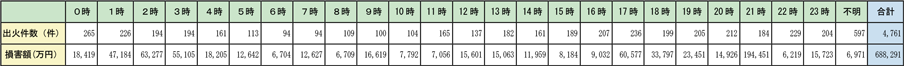 附属資料1-1-33　放火及び放火の疑いによる火災の時間帯別出火件数及び損害額