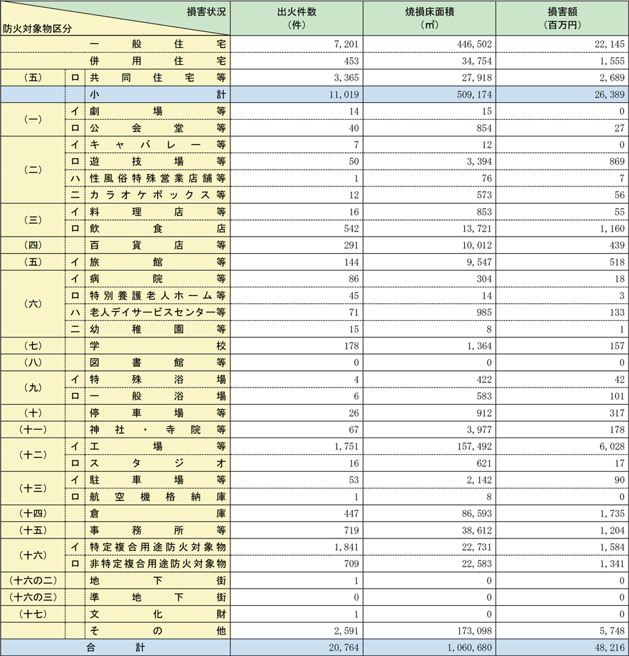 附属資料1-1-34　建物火災の火元建物用途別の損害状況