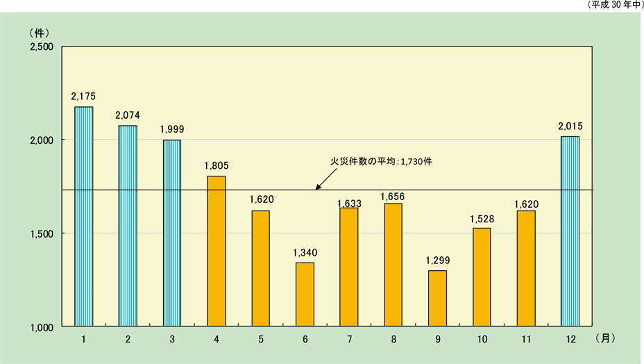 附属資料1-1-35　建物火災の月別火災件数