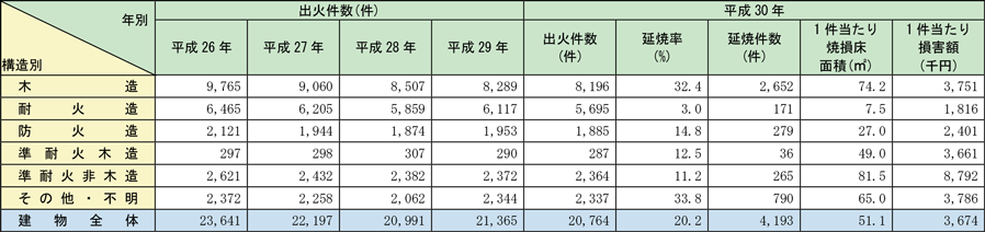 附属資料1-1-36　火元建物の構造別損害状況