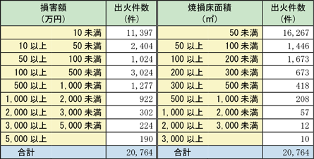 附属資料1-1-37　建物火災の損害額及び焼損床面積の段階別出火件数