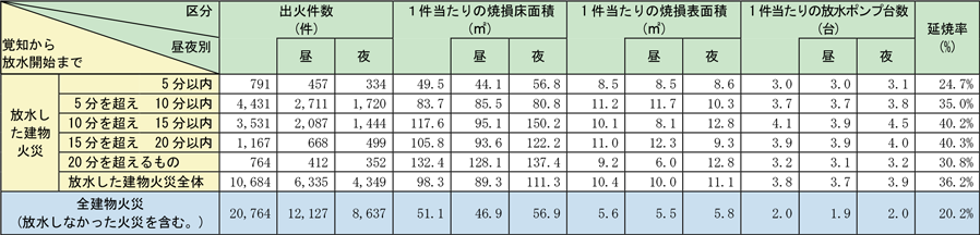 附属資料1-1-37　建物火災の損害額及び焼損床面積の段階別出火件数