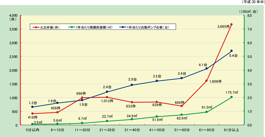 附属資料1-1-39　建物火災の鎮火所要時間別1件当たり焼損状況