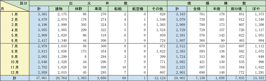 附属資料1-1-3　月別火災損害状況