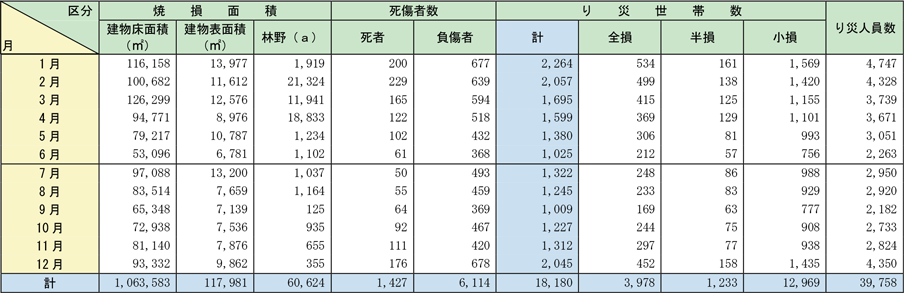 附属資料1-1-3　月別火災損害状況