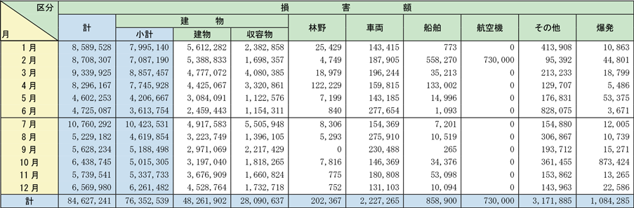 附属資料1-1-3　月別火災損害状況